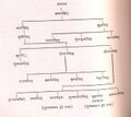 Bhaga Family Tree.jpg